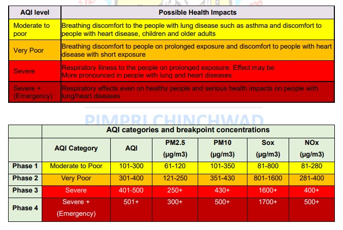 Pimpri Chinchwad Municipal Corporation (PCMC) Becomes First City in Maharashtra to adopt Graded Response Action Plan(GRAP) for Better Air Quality